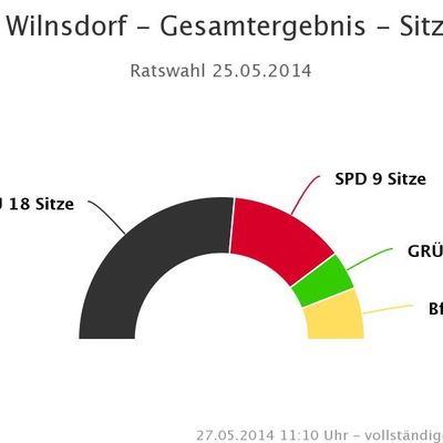 Bild vergr��ern: Ergebnis der Wahl des Gemeinderats 2014 (Sitzverteilung)