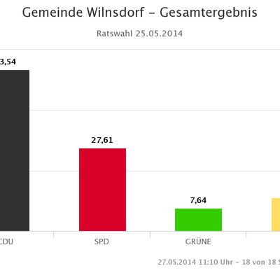 Bild vergr��ern: Ergebnis der Wahl des Gemeinderats 2014