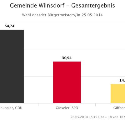 Bild vergr��ern: Ergebnis der Wahl des/ der B�rgermeisters/in 2014