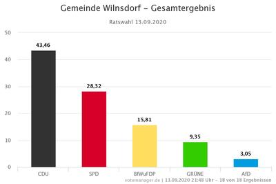 Bild vergr��ern: Ergebnis der Wahl des Gemeinderats 2020