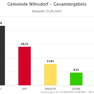 Bild vergr��ern: Ergebnis der Wahl des Gemeinderats 2020