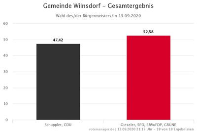 Bild vergr��ern: Ergebnis der Wahl des/ der B�rgermeisters/in 2020