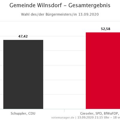 Bild vergr��ern: Ergebnis der Wahl des/ der B�rgermeisters/in 2020