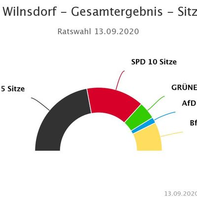 Bild vergr��ern: Ergebnis der Wahl zum Gemeinderat 2020 (Sitzverteilung)