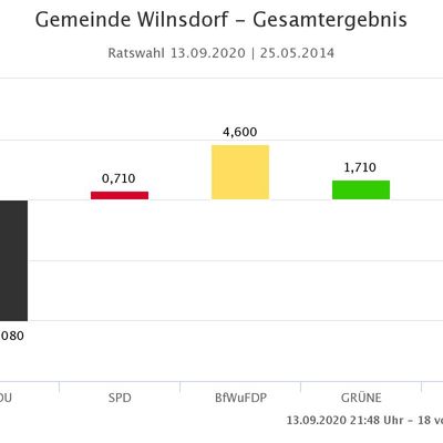 Bild vergr��ern: Ergebnis der Wahl des Gemeinderats 2020 (Gewinne und Verluste zu 2014)