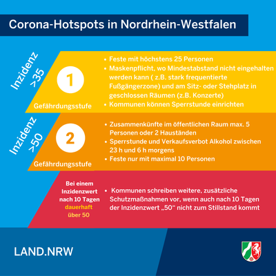 Bild vergr��ern: Ab 17. Oktober gelten neue Regelungen bei steigenden Infektionszahlen -  Grafik 1/3