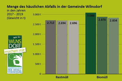 Abfallmengen in Wilnsdorf 