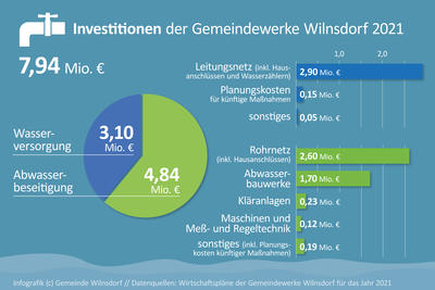 Jahresplanung 2021 der Gemeindewerke Wilnsdorf