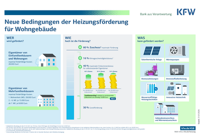 Bild vergr��ern: Infografik zur Heizungsf�rderung f�r Wohngeb�ude (Stand 07/2026)