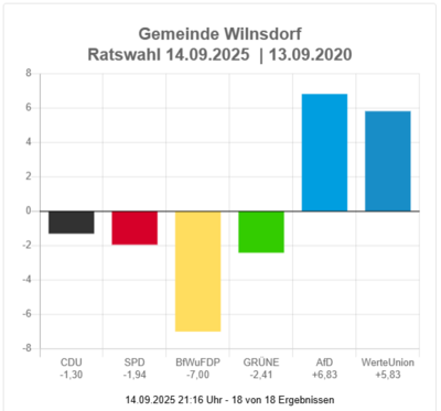 Bild vergr��ern: Gewinn- und Verlustrechnung zur Gemeinderatswahl 2025