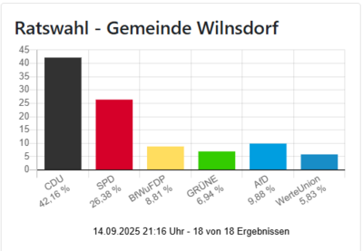 Bild vergr��ern: Ergebnis der Gemeinderatswahl 2025