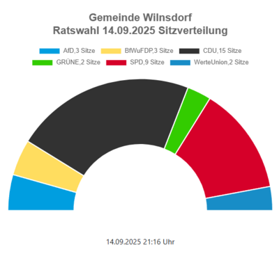 Bild vergr��ern: Sitzverteilung im Gemeinderat nach Wahl 2025