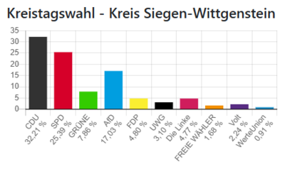 Bild vergr��ern: Kreisweites Ergebnis der Kreistagswahl 2025