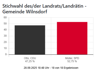 Bild vergr��ern: Landrats-Stichwahl: Ergebnis in der Gemeinde Wilnsdorf