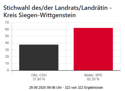 Bild vergr��ern: Landrats-Stichwahl: Gesamtergebnis im Kreis Siegen-Wittgenstein